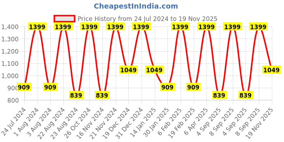 myntra.com Octave Typographic Printed Fleece Sweatshirt octave Price History Graph from 24 Jul 2024 to 19 Nov 2025