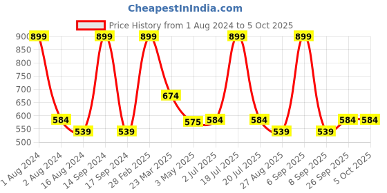 myntra.com Octave Typography Captain America Printed Cotton T-shirt octave Price History Graph from 1 Aug 2024 to 4 Oct 2025