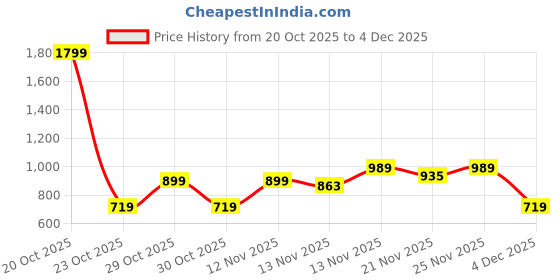 myntra.com Octave Typography Print Hooded Sweatshirt octave Price History Graph from 20 Oct 2025 to 4 Dec 2025