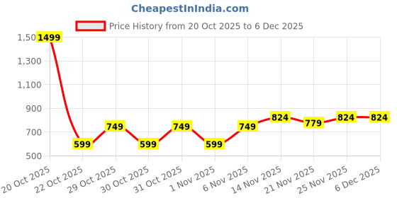myntra.com Octave Typography Print Sweatshirt octave Price History Graph from 20 Oct 2025 to 5 Dec 2025