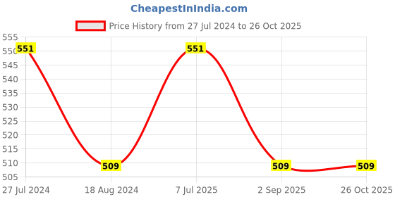 myntra.com Octave Typography Printed Cotton T-shirt octave Price History Graph from 27 Jul 2024 to 25 Oct 2025