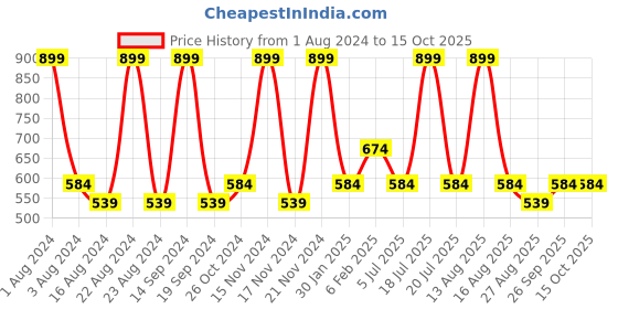 myntra.com Octave Typography Printed Cotton T-shirt octave Price History Graph from 1 Aug 2024 to 14 Oct 2025