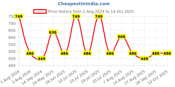 myntra.com Octave Typography Printed Cotton T-shirt octave Price History Graph from 1 Aug 2024 to 14 Oct 2025