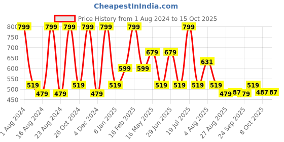 myntra.com Octave Typography Printed Cotton T-shirt octave Price History Graph from 1 Aug 2024 to 13 Oct 2025