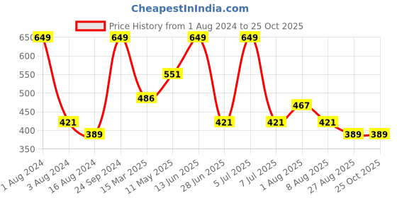 myntra.com Octave Typography Printed Cotton T-shirt octave Price History Graph from 1 Aug 2024 to 25 Oct 2025