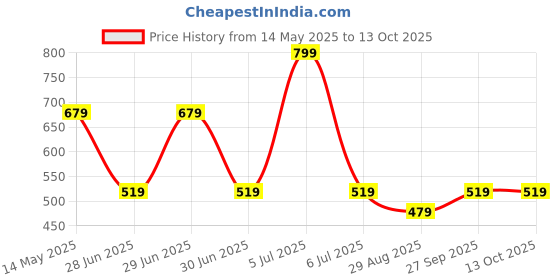 myntra.com Octave Typography Printed Cotton T-shirt octave Price History Graph from 14 May 2025 to 12 Oct 2025