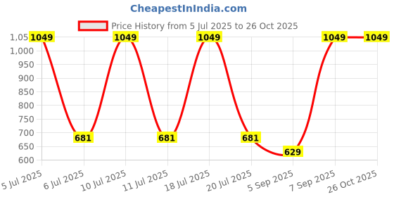 myntra.com Octave Typography Printed Cotton T-Shirt octave Price History Graph from 5 Jul 2025 to 25 Oct 2025