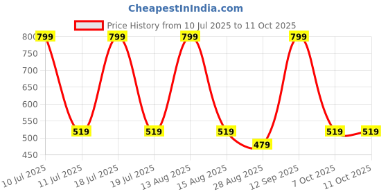 myntra.com Octave Typography Printed Cotton T-shirt octave Price History Graph from 10 Jul 2025 to 11 Oct 2025