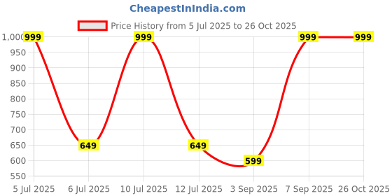 myntra.com Octave Typography Printed Cotton T-shirt octave Price History Graph from 5 Jul 2025 to 26 Oct 2025