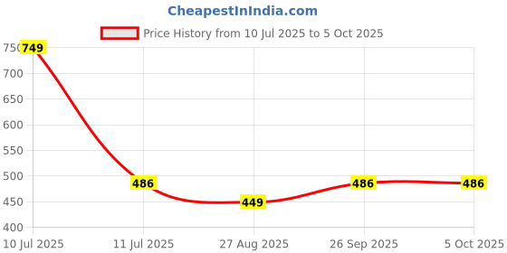 myntra.com Octave Typography Printed Cotton T-shirt octave Price History Graph from 10 Jul 2025 to 4 Oct 2025