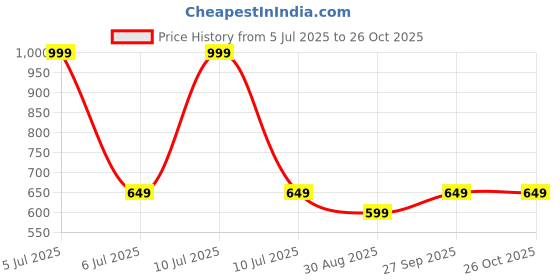 myntra.com Octave Typography Printed Cotton T-shirt octave Price History Graph from 5 Jul 2025 to 26 Oct 2025