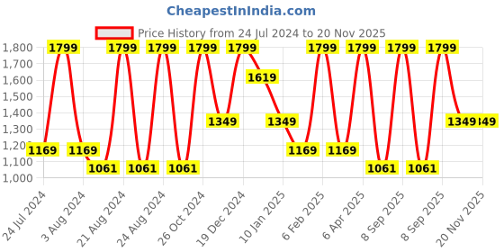 myntra.com Octave Typography Printed Fleece Pullover octave Price History Graph from 24 Jul 2024 to 19 Nov 2025