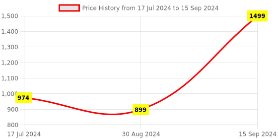 myntra.com Octave Typography Printed Fleece Pullover octave Price History Graph from 17 Jul 2024 to 15 Sep 2024