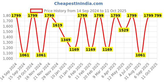 myntra.com Octave Typography Printed Fleece Pullover Sweatshirt octave Price History Graph from 14 Sep 2024 to 11 Oct 2025
