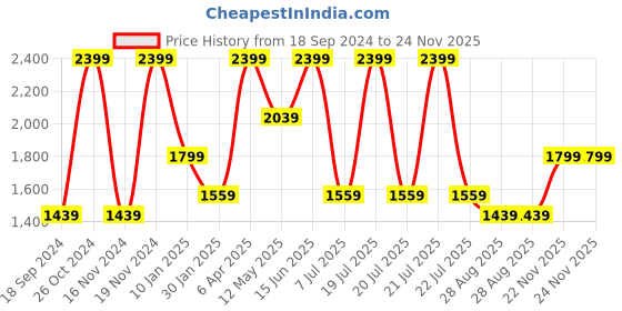 myntra.com Octave Typography Printed Fleece Varsity Jacket octave Price History Graph from 18 Sep 2024 to 22 Nov 2025