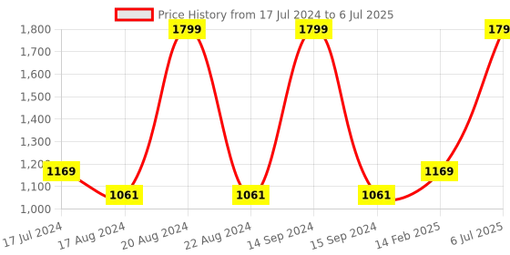 myntra.com Octave Typography Printed Hooded Fleece Front-Open Sweatshirt octave Price History Graph from 17 Jul 2024 to 6 Jul 2025