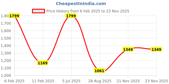 myntra.com Octave Typography Printed Hooded Pullover Sweatshirt octave Price History Graph from 6 Feb 2025 to 22 Nov 2025