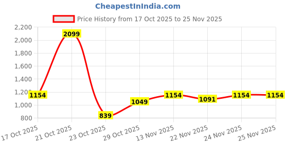 myntra.com Octave Typography Printed Hooded Sweatshirt octave Price History Graph from 17 Oct 2025 to 25 Nov 2025