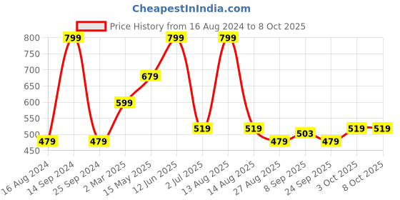 myntra.com Octave Typography Printed Pure Cotton T-shirt octave Price History Graph from 16 Aug 2024 to 8 Oct 2025