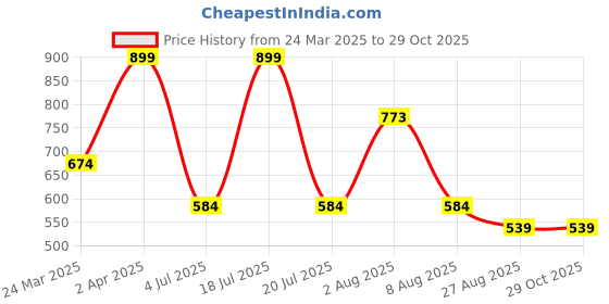 myntra.com Octave Typography Printed Pure Cotton T-shirt octave Price History Graph from 24 Mar 2025 to 28 Oct 2025