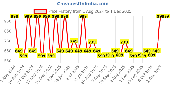 myntra.com Octave Typography Printed Round Neck Cotton T-shirt octave Price History Graph from 1 Aug 2024 to 30 Nov 2025