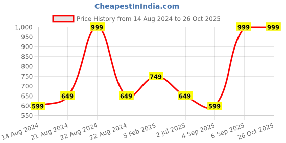 myntra.com Octave Typography Printed Round Neck Cotton T-shirt octave Price History Graph from 14 Aug 2024 to 26 Oct 2025