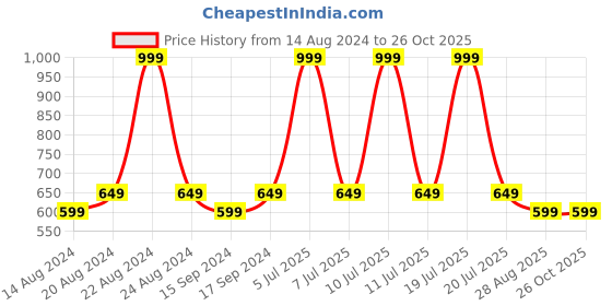 myntra.com Octave Typography Printed Round Neck Cotton T-shirt octave Price History Graph from 14 Aug 2024 to 26 Oct 2025