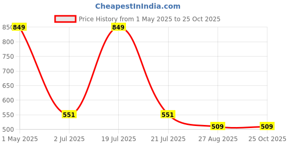 myntra.com Octave Typography Printed Round Neck Cotton T-shirt octave Price History Graph from 1 May 2025 to 25 Oct 2025