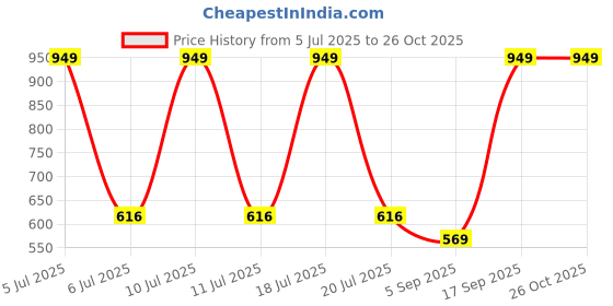 myntra.com Octave Typography Printed Round Neck Cotton T-shirt octave Price History Graph from 5 Jul 2025 to 26 Oct 2025