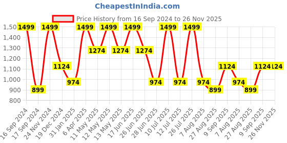 myntra.com Octave Typography Printed Round Neck Fleece Pullover octave Price History Graph from 16 Sep 2024 to 25 Nov 2025