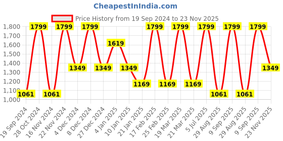 myntra.com Octave Typography Printed Round Neck Fleece Pullover Sweatshirt octave Price History Graph from 19 Sep 2024 to 23 Nov 2025