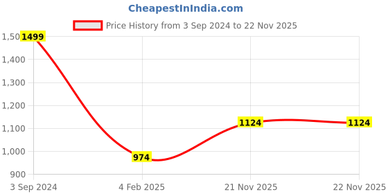 myntra.com Octave Typography Printed Round Neck Pullover Sweatshirt octave Price History Graph from 3 Sep 2024 to 21 Nov 2025