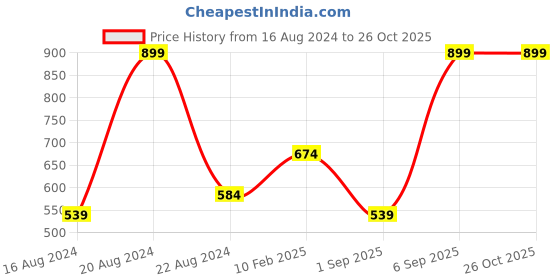 myntra.com Octave Typography Printed Round Neck Short Sleeves Cotton T-shirt octave Price History Graph from 16 Aug 2024 to 26 Oct 2025