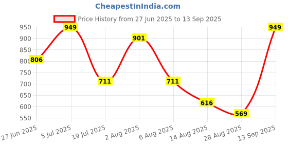 myntra.com Octave typography Printed Round Neck Sleeveless Cotton Sports T-shirt octave Price History Graph from 27 Jun 2025 to 13 Sep 2025