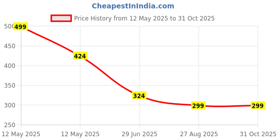 myntra.com Octave Typography Printed Sleeveless Cotton Casual T-shirt octave Price History Graph from 12 May 2025 to 31 Oct 2025