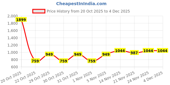myntra.com Octave Typography Printed Sweatshirt octave Price History Graph from 20 Oct 2025 to 4 Dec 2025