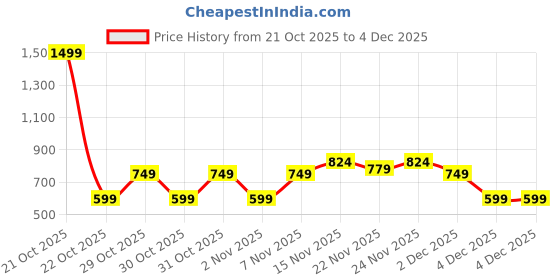 myntra.com Octave Typography Printed Sweatshirt octave Price History Graph from 21 Oct 2025 to 4 Dec 2025