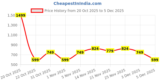 myntra.com Octave Typography Printed Sweatshirt octave Price History Graph from 20 Oct 2025 to 3 Dec 2025