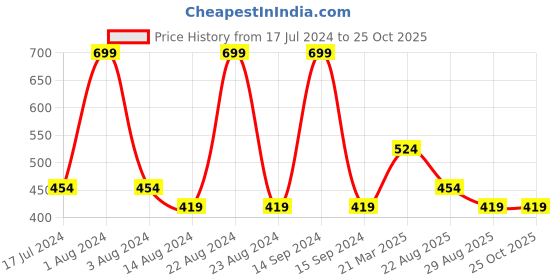 myntra.com Octave V-Neck Cotton T-shirt octave Price History Graph from 17 Jul 2024 to 25 Oct 2025