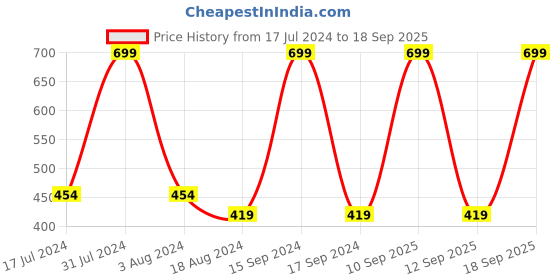 myntra.com Octave V-Neck Cotton T-shirt octave Price History Graph from 17 Jul 2024 to 18 Sep 2025