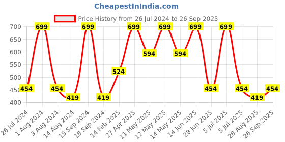 myntra.com Octave V-Neck Cotton T-shirt octave Price History Graph from 26 Jul 2024 to 26 Sep 2025
