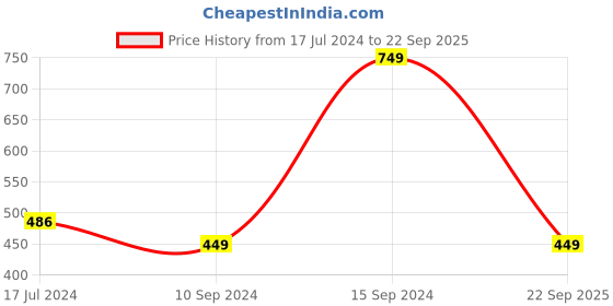 myntra.com Octave V-Neck Short Sleeves Cotton T-shirt octave Price History Graph from 17 Jul 2024 to 22 Sep 2025