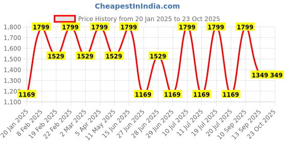 myntra.com octave OctaveMen Mid Rise Track Pants octave Price History Graph from 20 Jan 2025 to 23 Oct 2025
