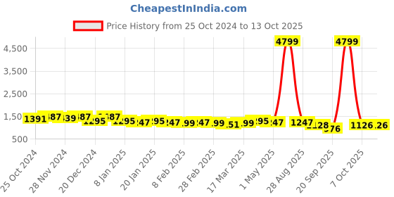 myntra.com OCTICS Abstract Printed Fit & Flare Dress octics Price History Graph from 25 Oct 2024 to 12 Oct 2025
