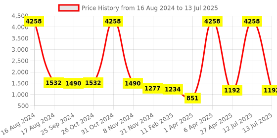 myntra.com OCTICS Abstract Printed High Neck Top With Trousers octics Price History Graph from 16 Aug 2024 to 13 Jul 2025