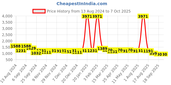myntra.com OCTICS Abstract Printed Puff Sleeves Georgette A-Line Midi Dress octics Price History Graph from 13 Aug 2024 to 6 Oct 2025
