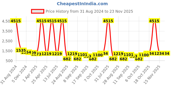 myntra.com OCTICS Abstract Printed Tie Up Neck Cuffed Sleeve Pleated Top With Trousers octics Price History Graph from 31 Aug 2024 to 22 Nov 2025