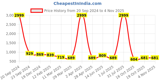 myntra.com OCTICS Brown Animal Print Tie-Up Neck Cuffed Sleeve Georgette Shirt Style Top octics Price History Graph from 20 Sep 2024 to 3 Nov 2025