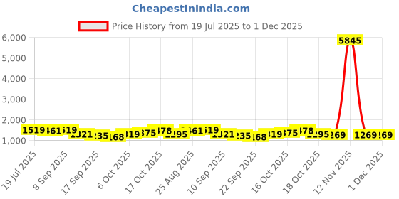 myntra.com OCTICS Embroidered Puff Sleeves Fit & Flare Mdii Dress octics Price History Graph from 19 Jul 2025 to 30 Nov 2025
