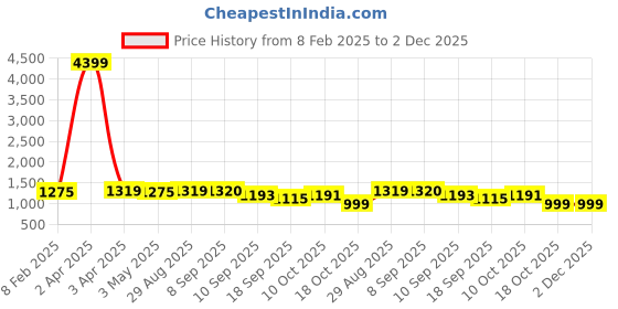 myntra.com OCTICS Ethnic Motifs Print Fit & Flare Maxi Dress octics Price History Graph from 8 Feb 2025 to 2 Dec 2025